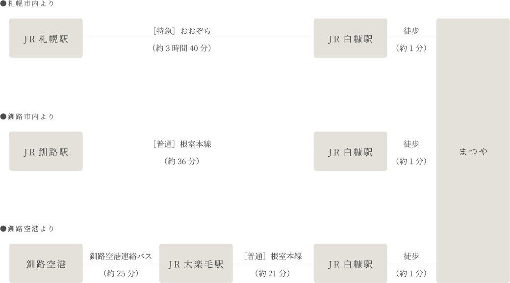 公共交通機関でのルート